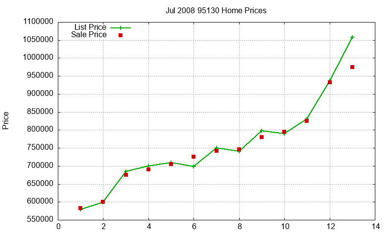 95130 Homes Just Sold 2008-07