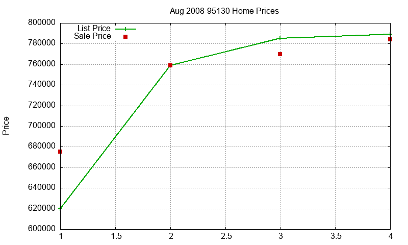 95130 Homes Just Sold 2008-08