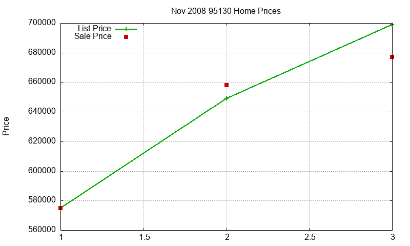 95130 Homes Just Sold 2008-11 95130 Homes Just Sold 2008-11