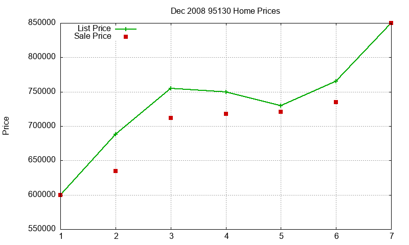 95130 Homes Just Sold 2008-12 95130 Homes Just Sold 2008-12