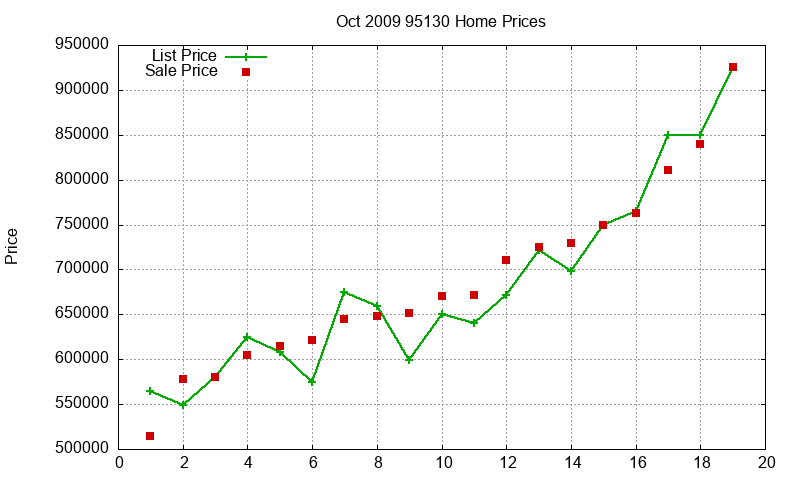 95130 Homes Just Sold 2009-10