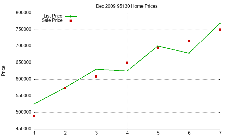 95130 Homes Just Sold 2009-12