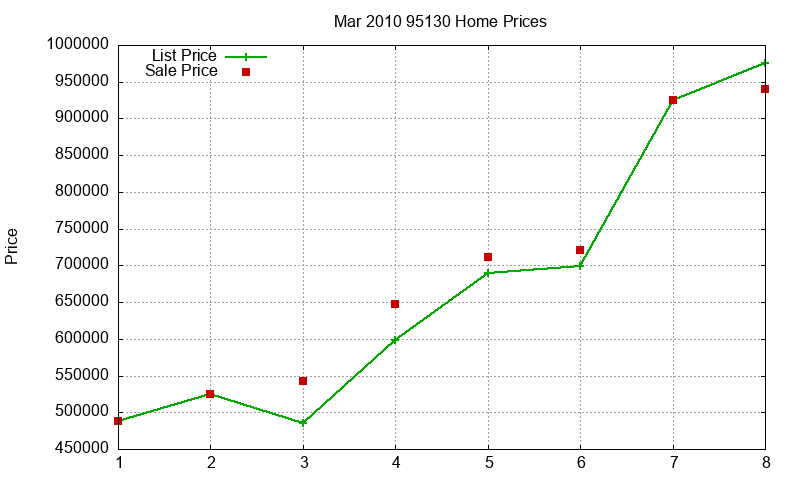 95130 Homes Just Sold 2010-03