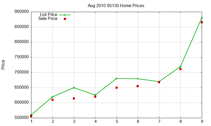 95130 Homes Just Sold 2010-08