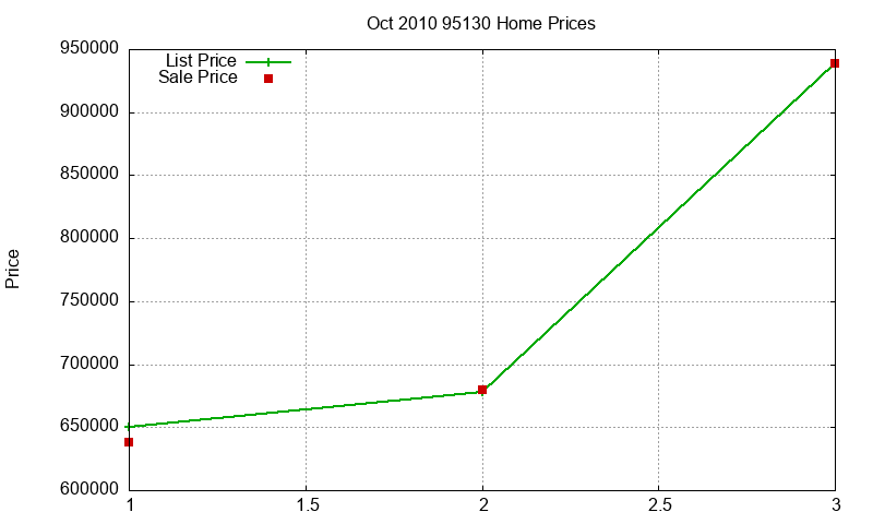 95130 Homes Just Sold 2010-10