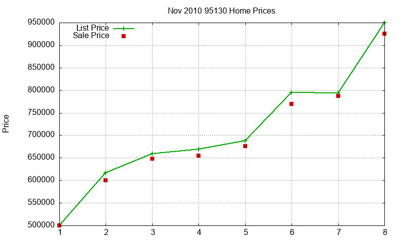 95130 Homes Just Sold 2010-11