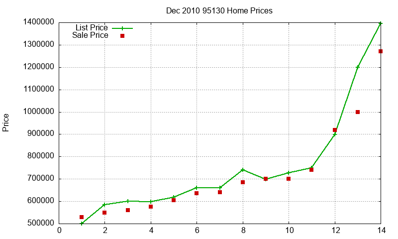 95130 Homes Just Sold 2010-12