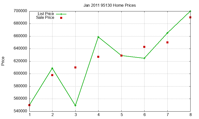 95130 Homes Just Sold 2011-01