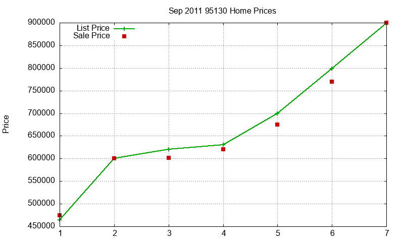 95130 Homes Just Sold 2011-09