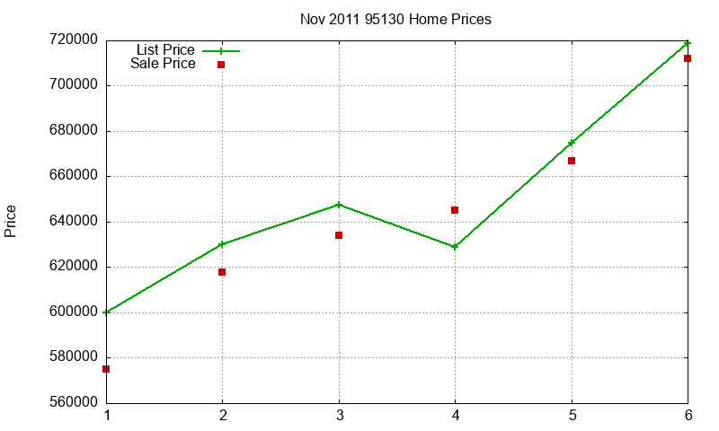 95130 Homes Just Sold 2011-11
