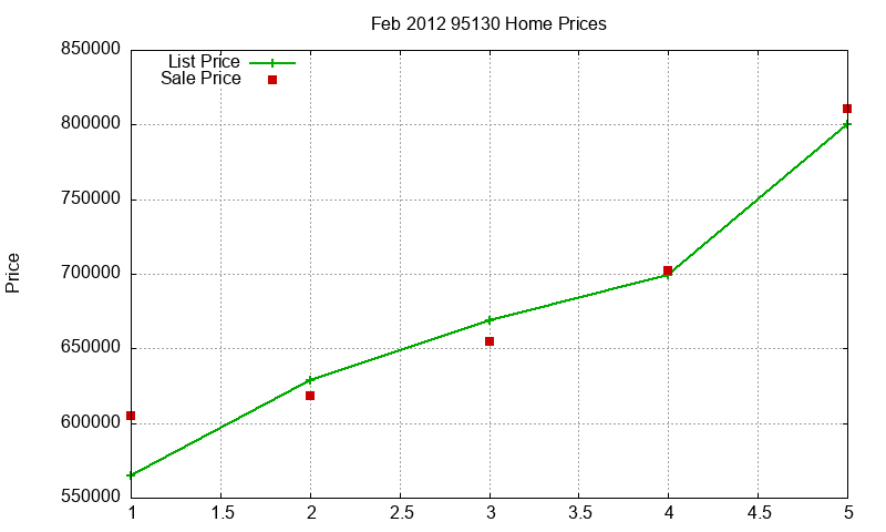 95130 Homes Just Sold 2012-02