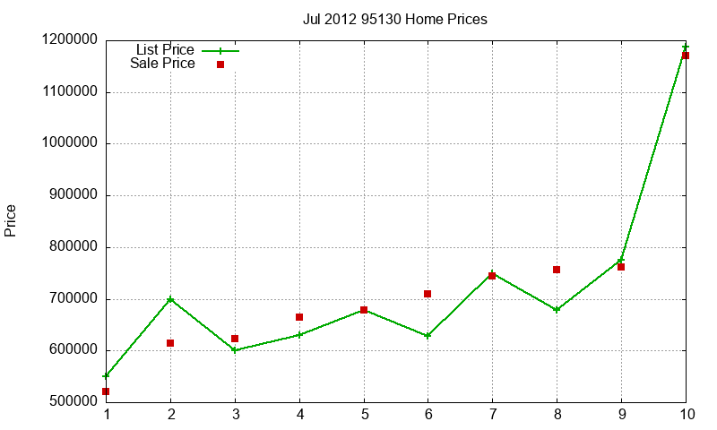 95130 Homes Just Sold 2012-07