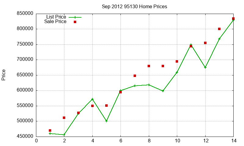 95130 Homes Just Sold 2012-09