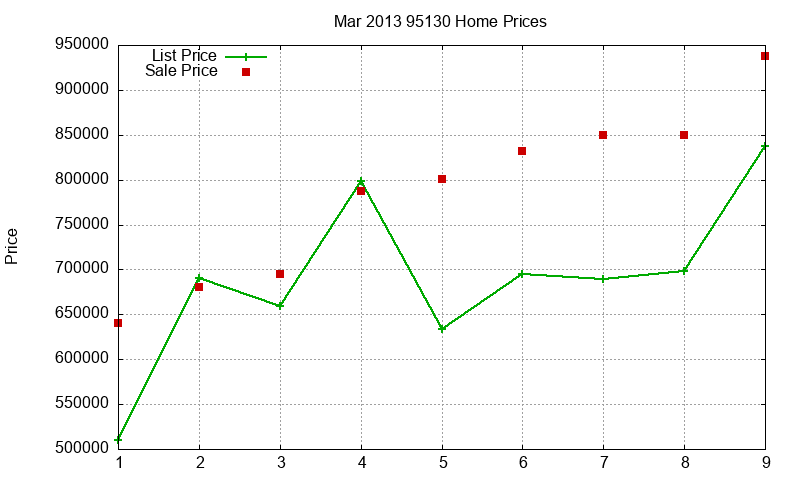 95130 Homes Just Sold 2013-03