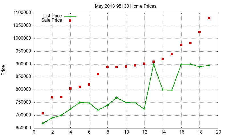 95130 Homes Just Sold 2013-05