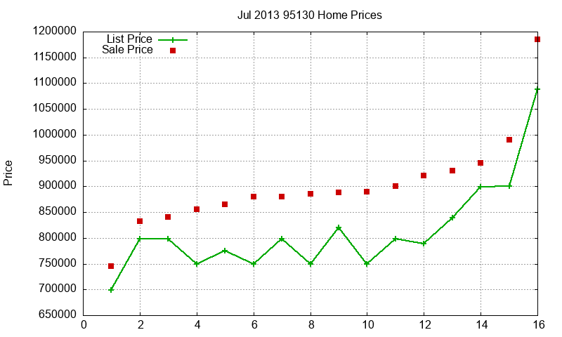 95130 Homes Just Sold 2013-07