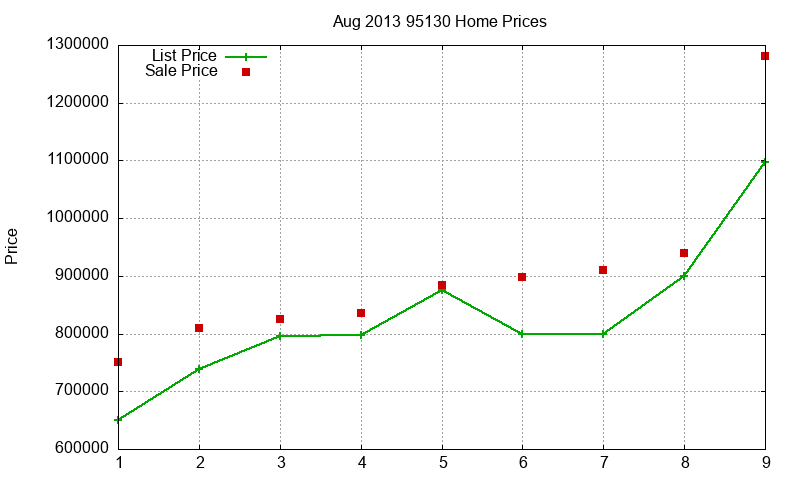 95130 Homes Just Sold 2013-08