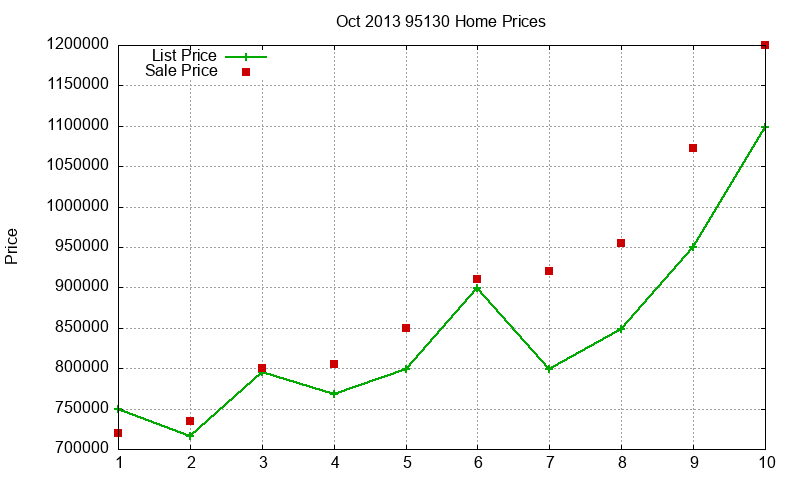 95130 Homes Just Sold 2013-10