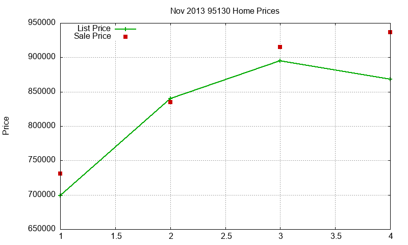 95130 Homes Just Sold 2013-11