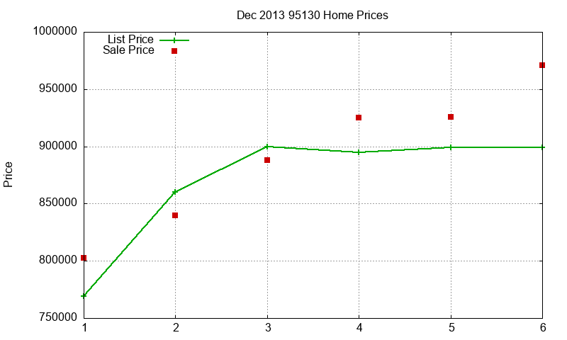 95130 Homes Just Sold 2013-12
