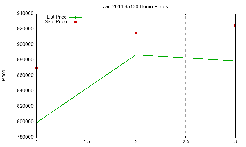 95130 Homes Just Sold 2014-01