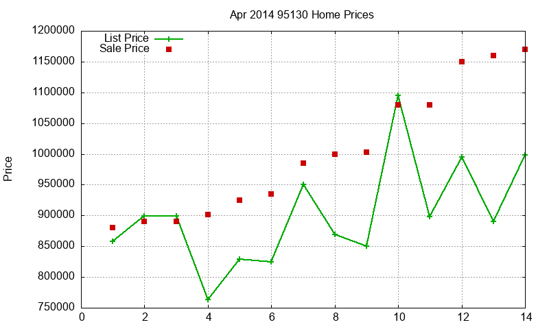 95130 Homes Just Sold 2014-04