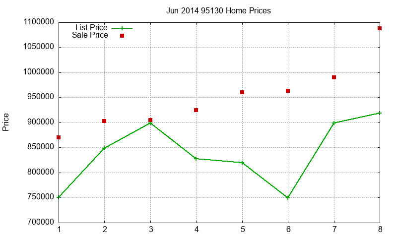 95130 Homes Just Sold 2014-06