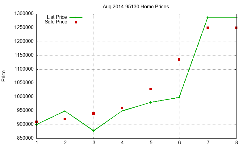 95130 Homes Just Sold 2014-08