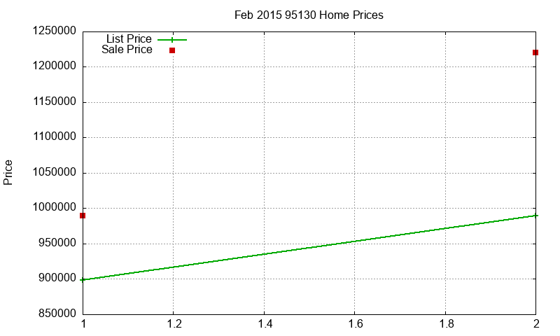 95130 Homes Just Sold 2015-02