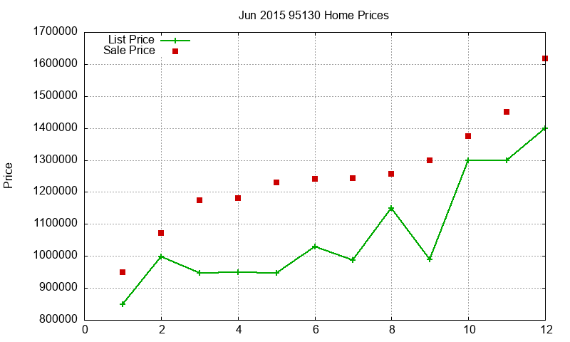 95130 Homes Just Sold 2015-06