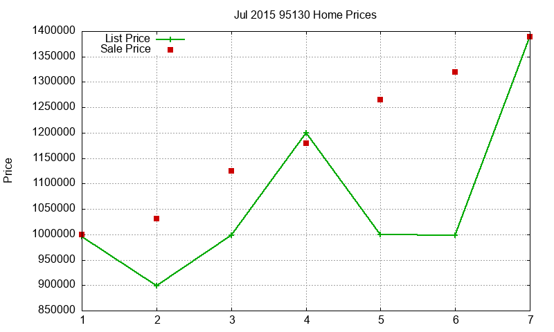 95130 Homes Just Sold 2015-07