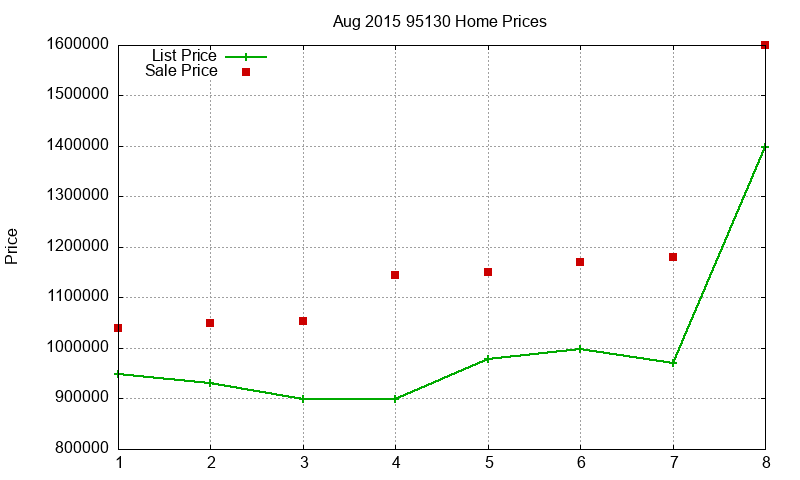 95130 Homes Just Sold 2015-08