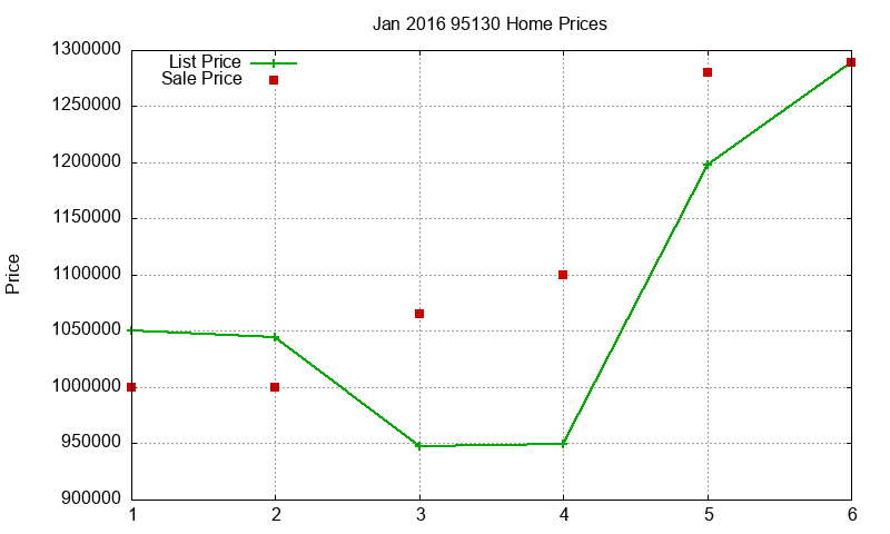 95130 Homes Just Sold 2016-01