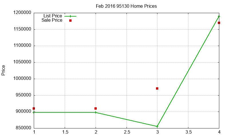 95130 Homes Just Sold 2016-02