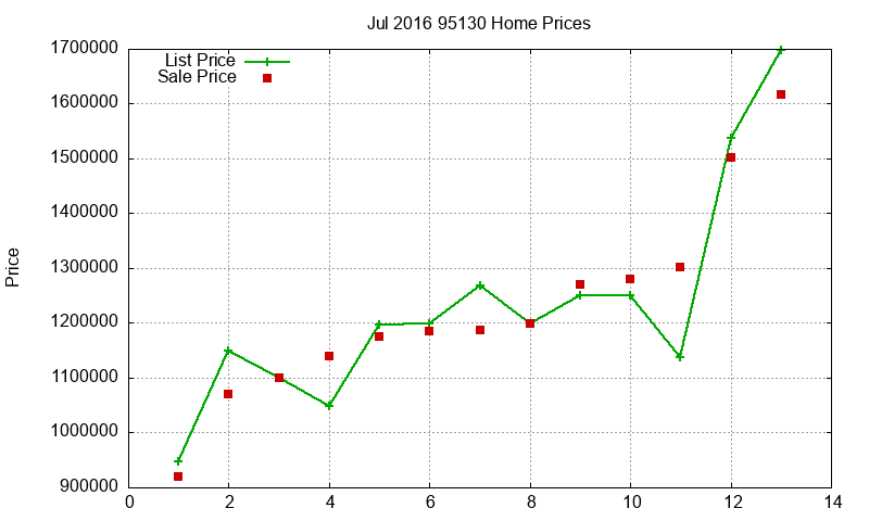 95130 Homes Just Sold 2016-07