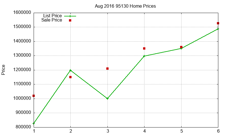 95130 Homes Just Sold 2016-08