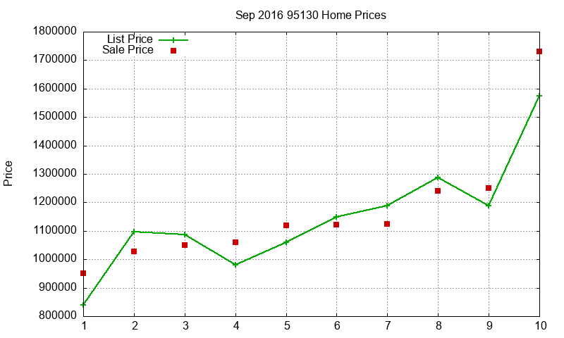 95130 Homes Just Sold 2016-09