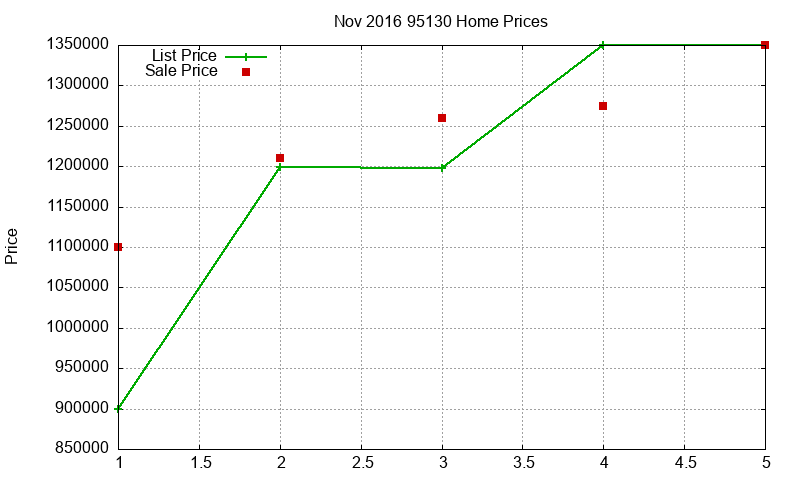 95130 Homes Just Sold 2016-11