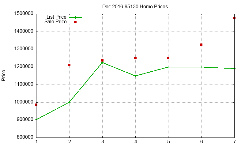 95130 Homes Just Sold 2016-12
