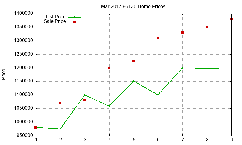 95130 Homes Just Sold 2017-03