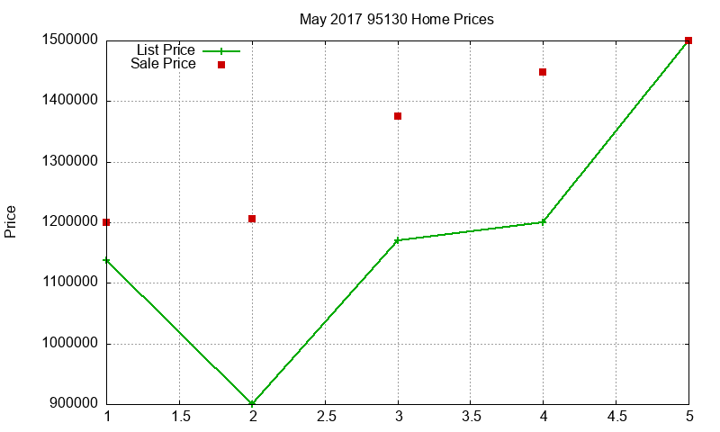 95130 Homes Just Sold 2017-05