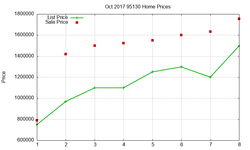 95130 Homes Just Sold 2017-10