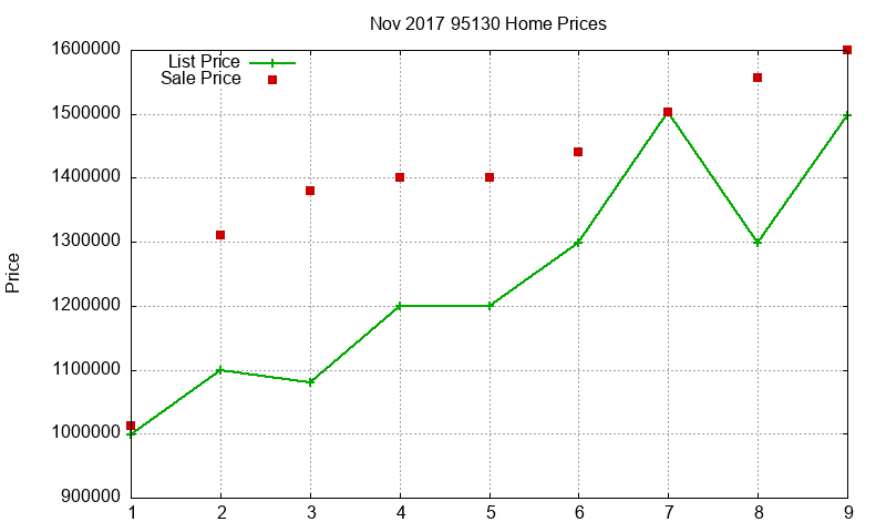 95130 Homes Just Sold 2017-11