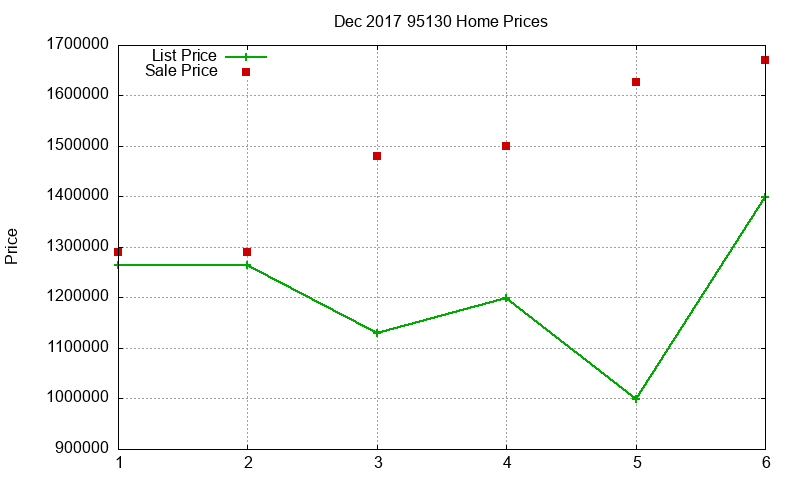 95130 Homes Just Sold 2017-12