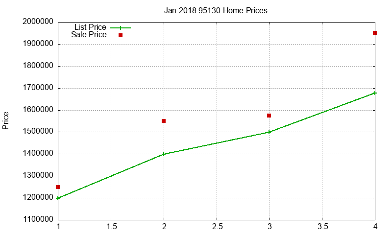 95130 Homes Just Sold 2018-01