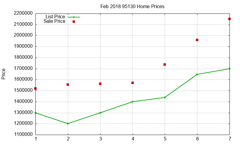 95130 Homes Just Sold 2018-02
