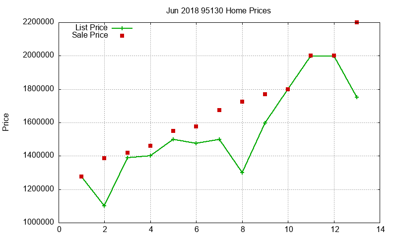 95130 Homes Just Sold 2018-06