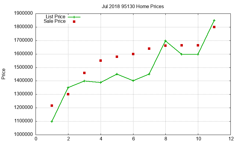 95130 Homes Just Sold 2018-07