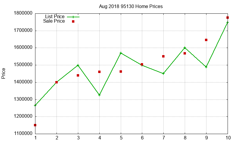 95130 Homes Just Sold 2018-08