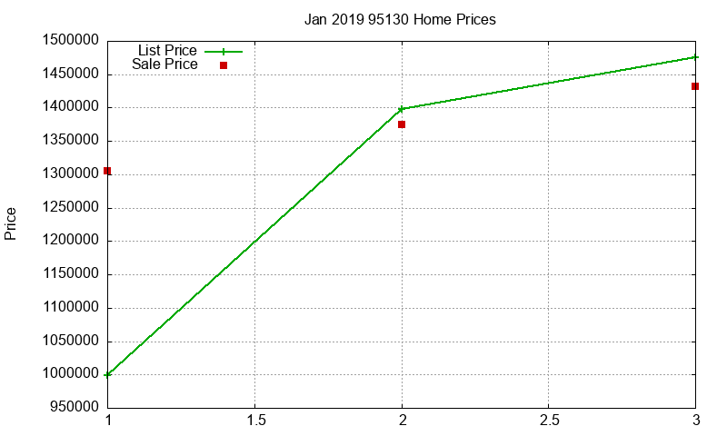 95130 Homes Just Sold 2019-01